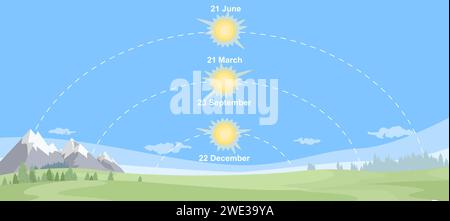 Solstices and equinox education poster vector illustration Stock Vector