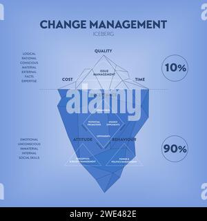 Change management iceberg illustration vector has issues of management in time, quality, and cost. The underwater is hidden unconscious invisible fact Stock Vector