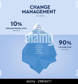 Change management iceberg illustration vector has issues of management in time, quality, and cost. The underwater is hidden unconscious invisible fact Stock Vector