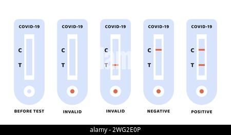 Set of Covid-19 Positive, Negative and Invalid Results. Coronavirus antibody test icon. Blood test kit. Rapid strep test RST. Rapid antigen detection Stock Vector