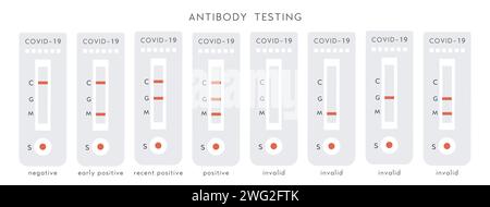 Set of Covid-19 Device with Positive, Negative and Invalid Results. Coronavirus antibody diagnostic test. Blood test kit. Rapid strep RST. Rapid antig Stock Vector