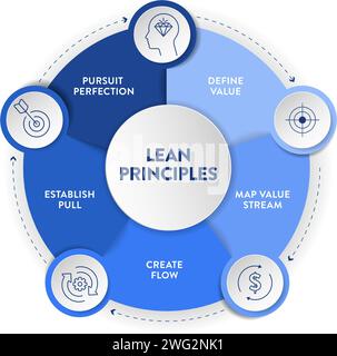 Lean Principles strategy infographic diagram chart illustration banner template with icon set vector has define value, map value stream, create flow, Stock Vector