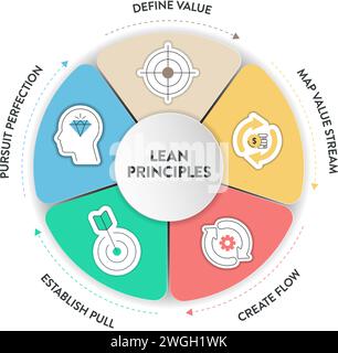 Lean Principles strategy infographic diagram chart illustration banner template with icon set vector has define value, map value stream, create flow, Stock Vector