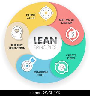 Lean Principles strategy infographic diagram chart illustration banner template with icon set vector has define value, map value stream, create flow, Stock Vector