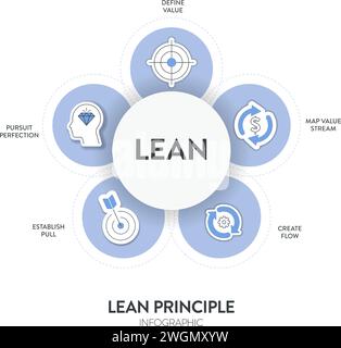 Lean Principles strategy infographic diagram chart illustration banner template with icon set vector has define value, map value stream, create flow, Stock Vector