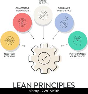 Lean Principles strategy infographic diagram chart illustration banner template with icon set vector has define value, map value stream, create flow, Stock Vector