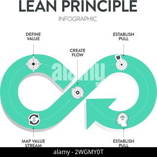 Lean Principles strategy infographic diagram chart illustration banner template with icon set vector has define value, map value stream, create flow, Stock Vector