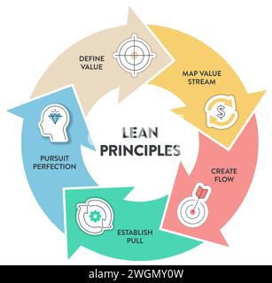 Lean Principles strategy infographic diagram chart illustration banner template with icon set vector has define value, map value stream, create flow, Stock Vector