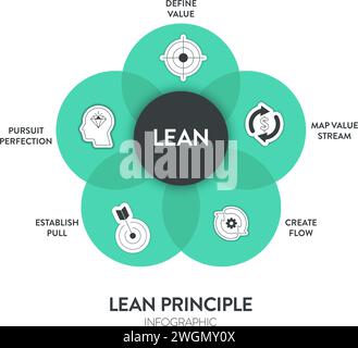 Lean Principles strategy infographic diagram chart illustration banner template with icon set vector has define value, map value stream, create flow, Stock Vector