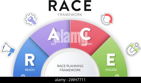 RACE digital marketing planning framework infographic diagram chart illustration banner template with icon set vector has reach, act, convert and enga Stock Vector