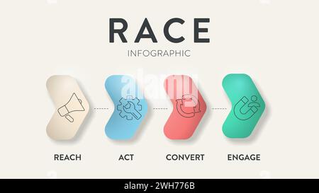 RACE digital marketing planning framework infographic diagram chart illustration banner template with icon set vector has reach, act, convert and enga Stock Vector