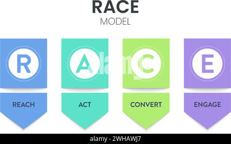 RACE digital marketing planning framework infographic diagram chart banner template with icon set illustration vector has reach, act, convert and enga Stock Vector