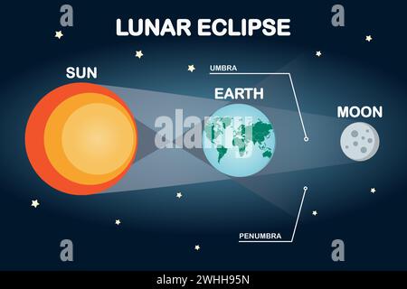 Sun, moon, and earth lunar eclipse infographic. Flat style vector illustration. Stock Vector