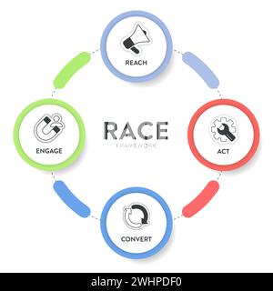 RACE digital marketing planning framework infographic diagram chart illustration banner template with icon set vector has reach, act, convert and enga Stock Vector