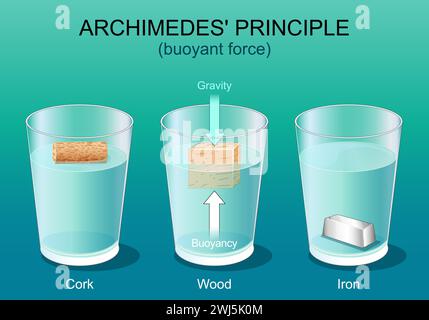 Archimedes principle. Gravity and buoyant force. Three glasses with water, iron, wood and cork. Floating bodies. Physical law. Vector poster. Isometri Stock Vector