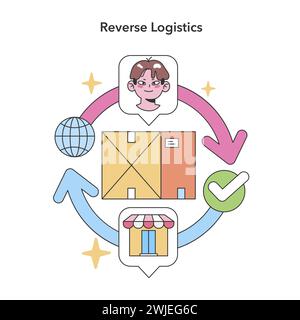 Reverse Logistics concept. Circular flow demonstrating product returns and recycling in supply chain management. Eco-conscious operations. Flat vector illustration. Stock Vector