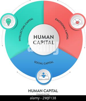 Human Capital, HC strategy framework infographics diagram chart illustration banner template with icons vector has social, emotional and intellectual. Stock Vector