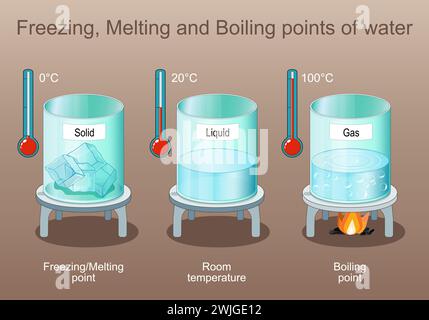 Freezing, Melting and Boiling points of water. State of matter. Vapor is Gas after Boiling, Liquid, and Solid is ice. Poster for Elementary Education Stock Vector