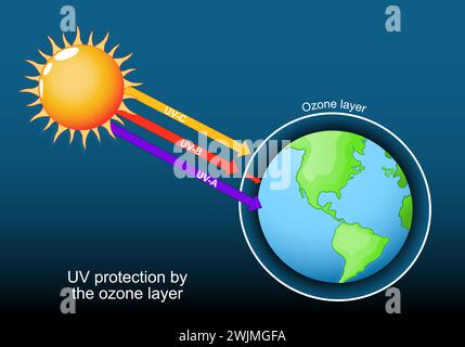 What is Ozone Layer, When is World Ozone Day, Importance of Ozone Layer,  What is Ozone Layer Depletion