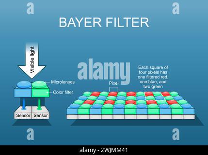 Bayer filter. Color filter array. Close-up of Digital image sensor. RGB color model. Pixel arrangement. Ccd and cmos sensor.  Color filtering in digit Stock Vector