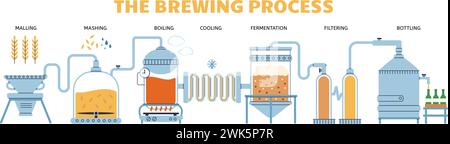 Industrial beer brewing process. Brewery production, preparation, fermentation and filtering. Beers industry and equipment, decent vector poster Stock Vector