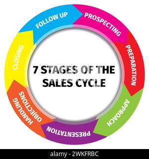 Seven Stages of the Sales Cycle Infographic, Circular illustration of the Sales Cycle process Stock Vector