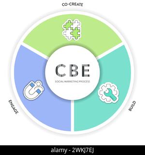 Social marketing process strategy framework infographic diagram chart illustration banner with icon vector for presentation template has CBE or co cre Stock Vector