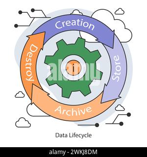 Data Lifecycle. Efficient flow from data creation to archiving and secure destruction. Optimizing the stages of data management. Flat vector illustration. Stock Vector