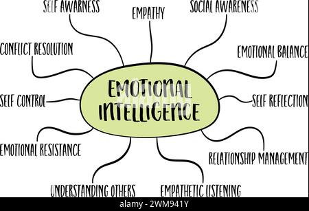 emotional intelligence infographics or mind map sketch, career and personal development concept Stock Vector