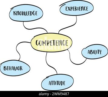 competence concept - knowledge, attitude, experience, behavior and ability - mind map sketch Stock Vector