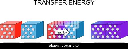 Energy transfer. law of thermodynamics. A molecular view of energy transfer between hot and cold cubes. Vector illustration Stock Vector