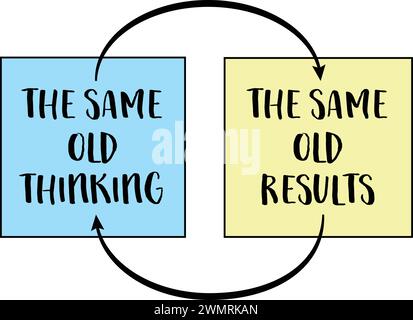 the same old thinking and disappointing results, closed loop or negative feedback mindset concept Stock Vector