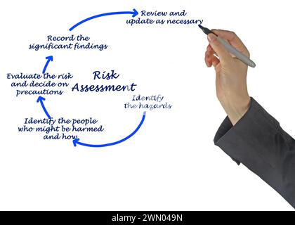 Five Components of Risk Assessment Stock Photo