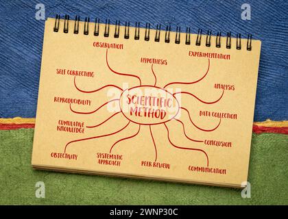 scientific method infographics or mind map sketch in a spiral notebook, science and research concept Stock Photo