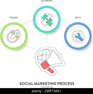 Social marketing process strategy framework infographic diagram chart illustration banner with icon vector for presentation template has CBE or co cre Stock Vector