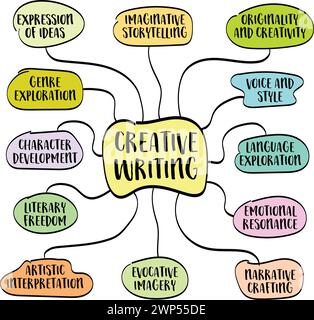 creative writing, art of expressing thoughts, ideas, and emotions in a unique and imaginative way through the use of language, mind map infographics, Stock Vector