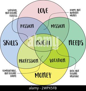 ikigai, interpretation of Japanese lifestyle concept, a reason for being as a balance between love, skills, needs and money, vector venn diagram Stock Vector