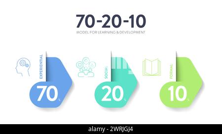 70 20 10 model strategy framework infographic presentation banner template with icon vector, 70 learning by doing (experiential), 20 from others (soci Stock Vector