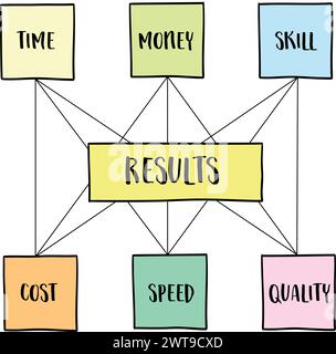 results - project management concept of balance between invested time, money, skill, cost, speed and quality, vector sketch Stock Vector