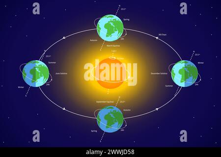 Earth's orbit. Earth Rotation Around the Sun with Solar System Illustration Stock Vector