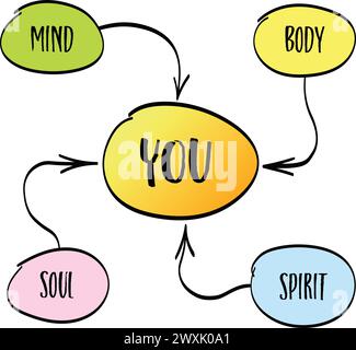 body, mind, soul, spirit and you - personal growth or development concept, vector sketch Stock Vector