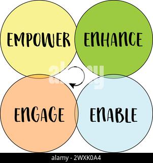 empower, enhance, enable and engage - motivational leadership, coaching, business or personal development concept Stock Vector