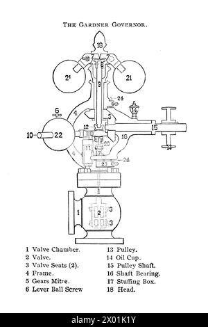 Illustration of the Gardner governor. From Otto Stephenson's 'Illustrated practical test, examination and ready reference book for stationary, locomotive and marine engineers, firemen, electricians and machinists, to procure steam engineer's licence' (1891). Stock Photo