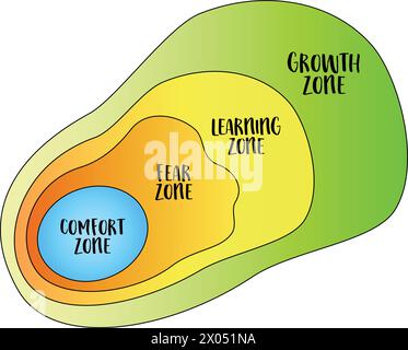 comfort, fear, learning and growth zone, personal development concept, vector sketch Stock Vector