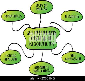 set intentions instead of resolutions, shift in mindset towards goal setting and personal growth, vector mind map sketch Stock Vector