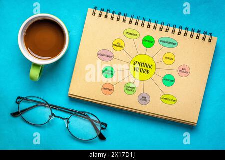 scientific method infographics or mind map vector sketch in a spiral notebook, science and research concept Stock Photo