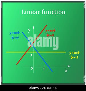 The basic properties of linear functions on the coordinate axis, on the green board Stock Vector