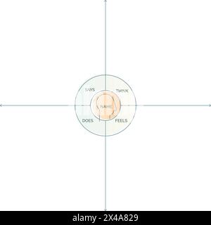 Design Process - Empathy Map Template - Stock Illustration as EPS 10 File Stock Vector