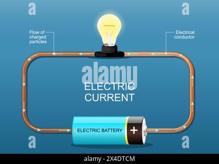 Electric current. Electrons flow. Simple electric circuit. Electrical network with light bulb, wire and battery. Vector poster. Isometric Flat illustr Stock Vector