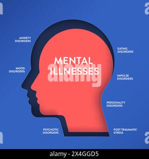 Mental Illnesses infographic diagram illustration banner with icon ...